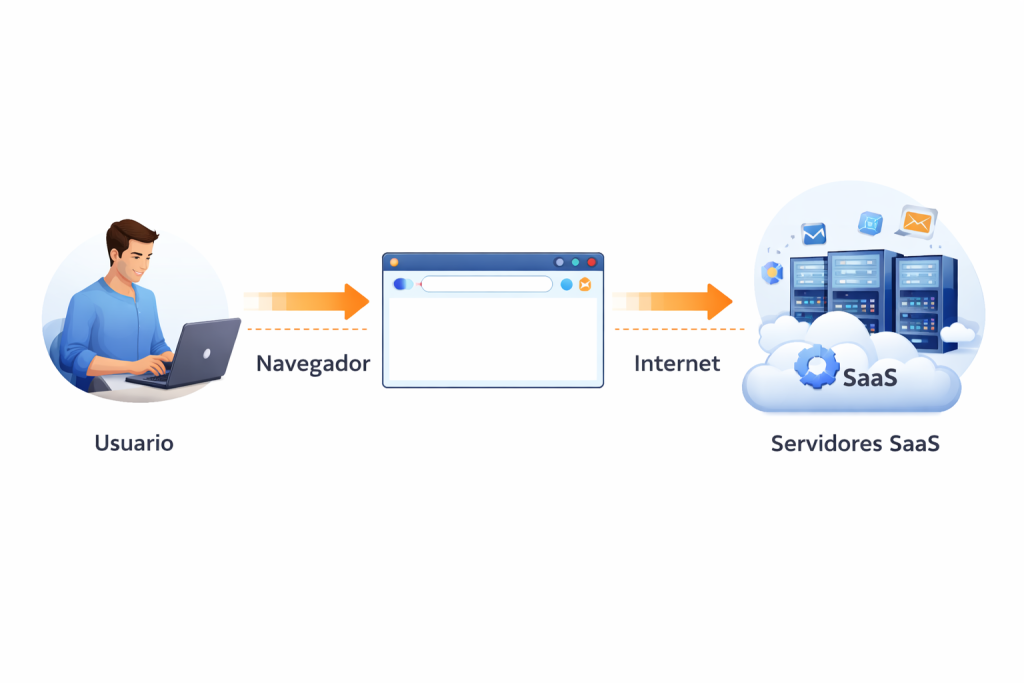 Esquema del flujo de conexión entre usuario, navegador web e infraestructura de servidores SaaS mediante Internet.