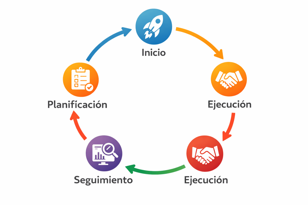 fases de la gestión de proyectos paso a paso