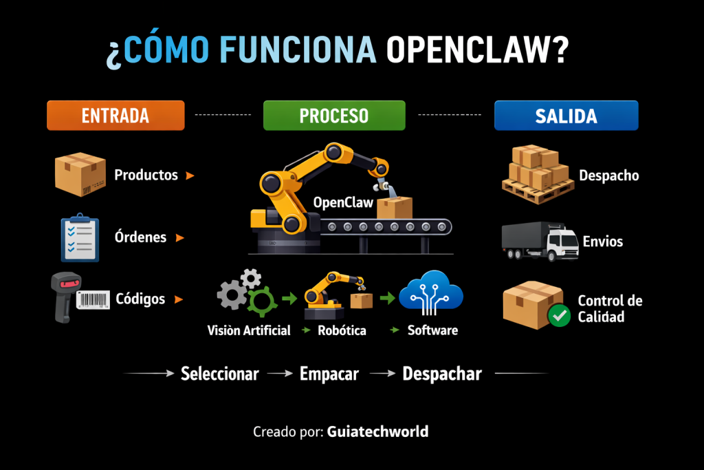 como funciona openclaw esquema automatizacion entrada proceso salida
